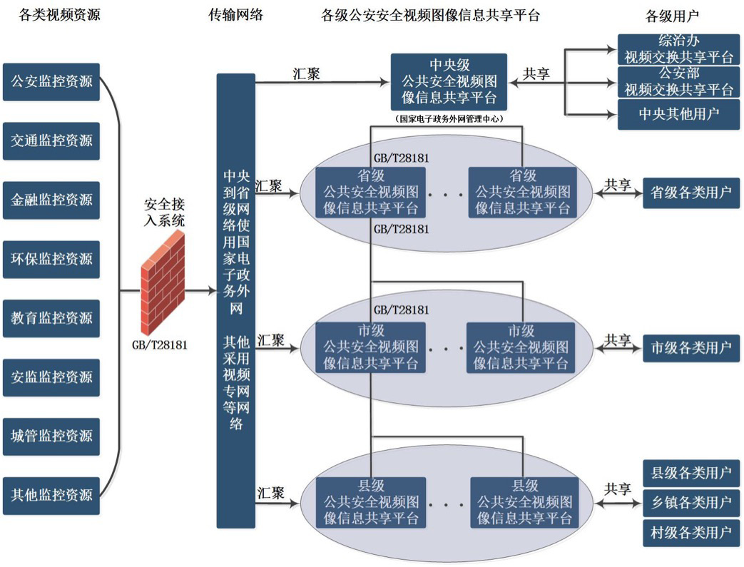 中星技术雪亮工程解决方案