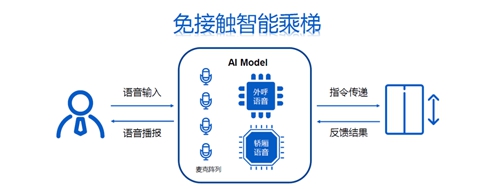 声智AI语音电梯整体解决方案解析