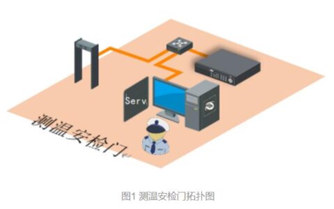 热成像人体测温安检门系统解决方案