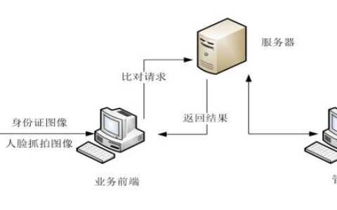 汉王人脸识别身份验证及信息自动录入解决方案