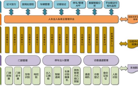 智能建筑行业人车出入私有云管理解决方案