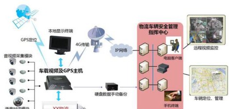 物流车载视频监控系统解决方案