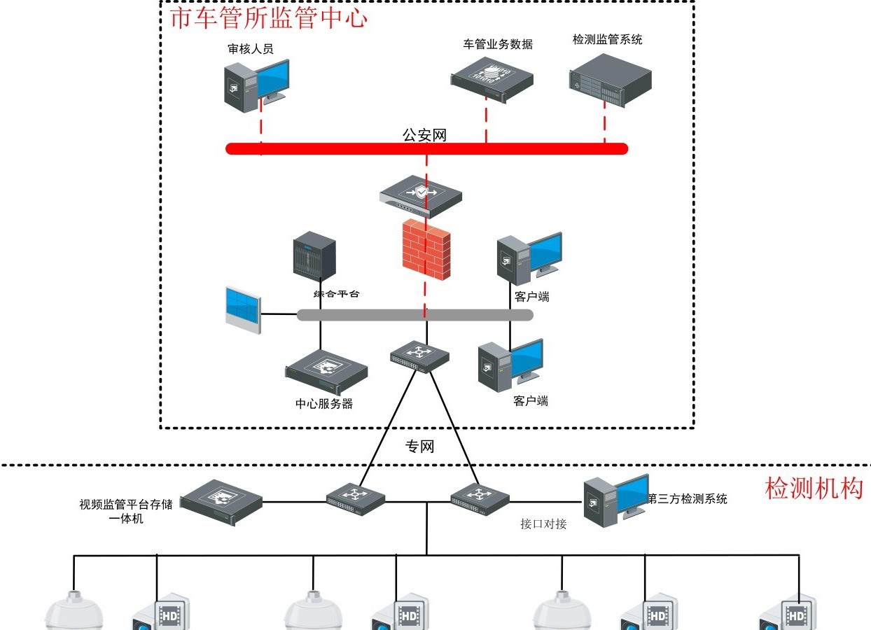 车检线视频监控系统解决方案