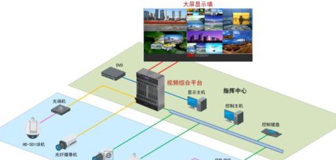 指挥中心显示控制解决方案