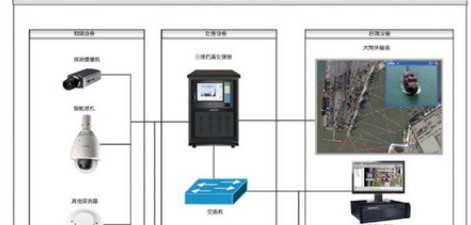 港口监控系统解决方案