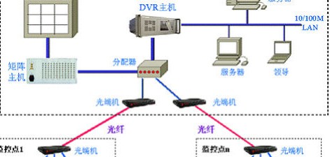 城市安防监控系统设计方案