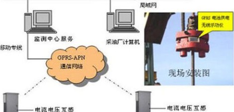 GPRS远程油井监控系统解决方案简介