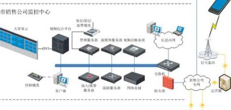 石油石化视频监管系统方案