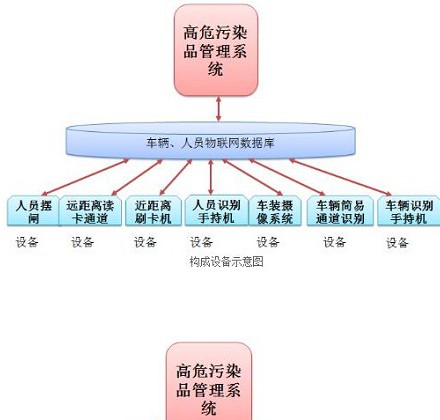 危险物品智能化管理系统