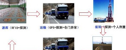 危险物品智能化管理系统