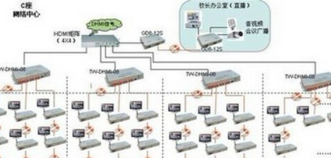 天为电信学校教室高清电视联网传输解决方案