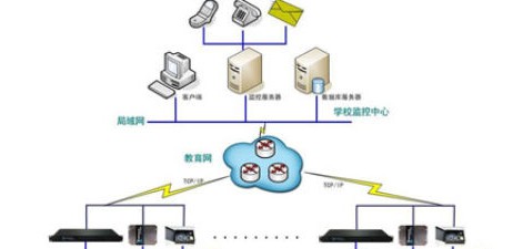 校园网络机房动力环境监控解决方案