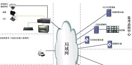 校园考场监控系统解决方案