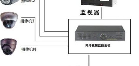 政府办公大楼视频监控解决方案