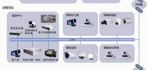 武警信息化建设解决方案