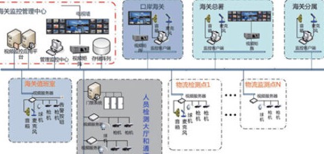 海关质检监控解决方案