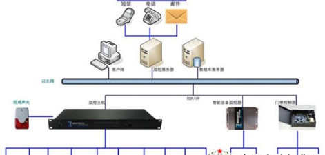 政府/企事业单位机房监控解决方案