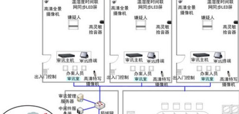 法院审讯监控解决方案