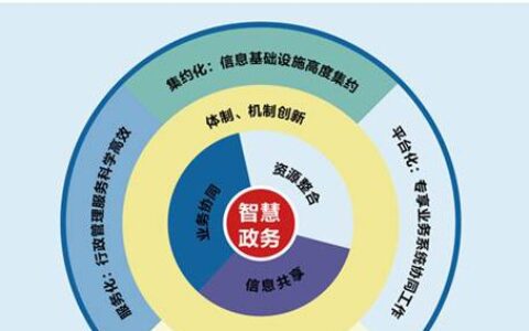 智慧政务：政务云平台解决方案