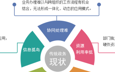 政务云平台解决方案