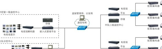 监狱安防解决方案