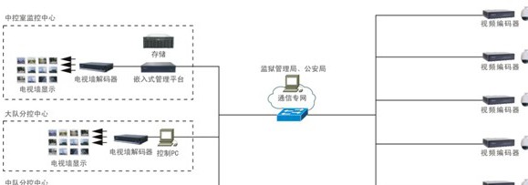 监狱安防解决方案