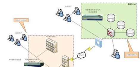 网银应用及数据库安全解决方案