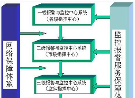 监狱集中监控解决方案