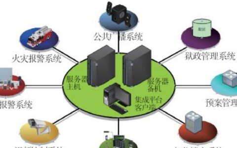 ISI集成平台应用监狱管理解决方案