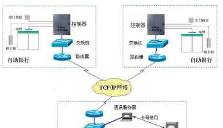 ATM自助银行智能防范系统解决方案