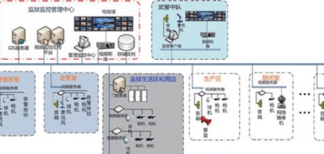 监狱安防监控解决方案