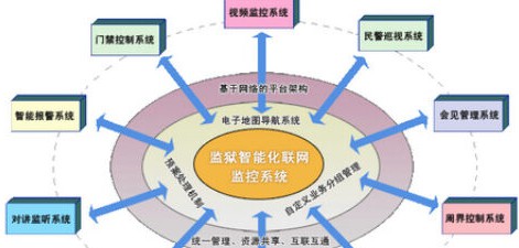 狱所智能化监管系统解决方案