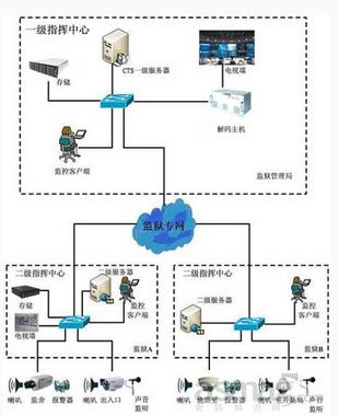加创安防之监狱网络视频监控系统方案