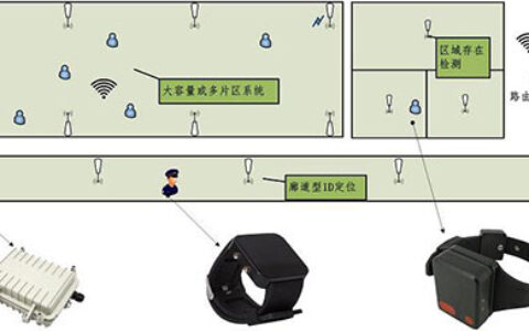 人员监管系统解决方案