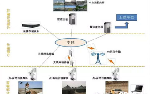 部队营区高清视频全景监控解决方案