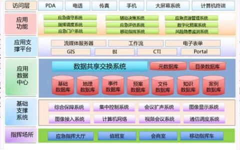政府综合应急平台解决方案