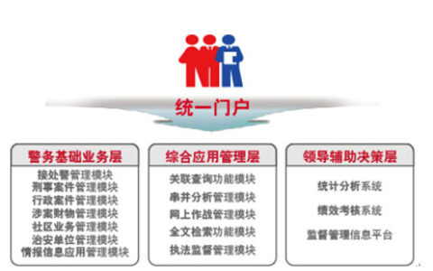公共安全警务信息综合应用解决方案
