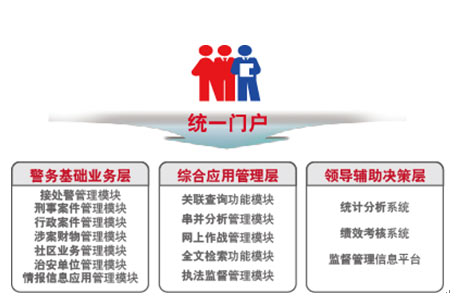 公共安全警务信息综合应用解决方案