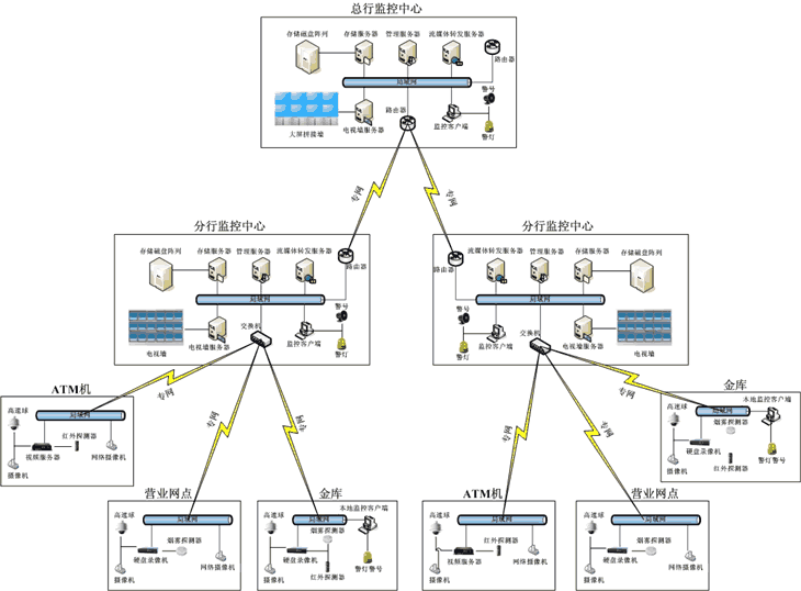 银行视频监控解决方案