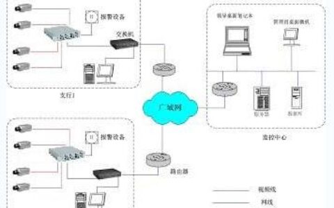 解决方案：银行数字视频监控系统