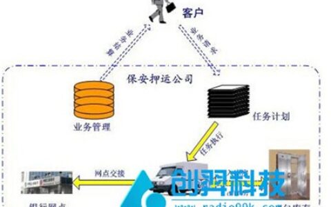 银行资产跟踪管理系统解决方案