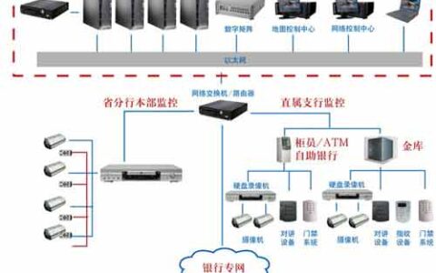 金融单位安防联网解决方案