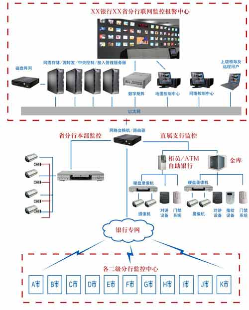 金融单位安防联网解决方案