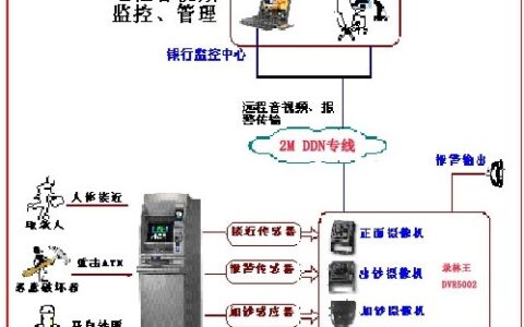 银行ATM机监控方案