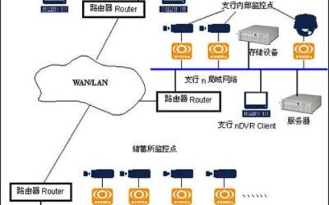 银行网络视频监控系统的解决方案