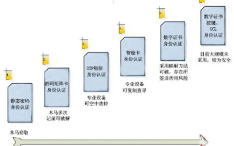 金融行业信息安全解决方案