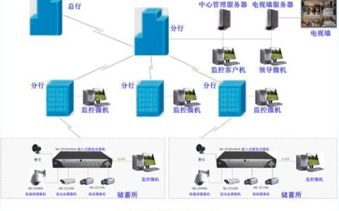 金融行业安全防范视频监控系统解决方案