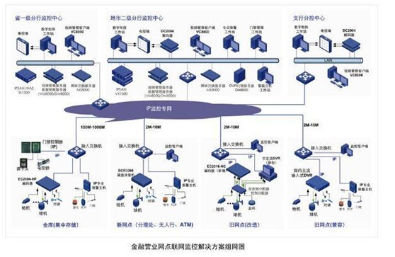金融营业网点联网监控解决方案