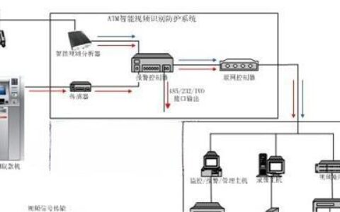 自助银行ATM机安全防护管理系统解决方案
