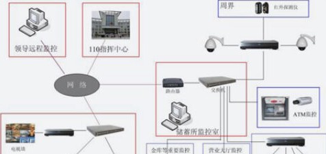 银行安防监控联网管理平台方案